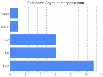 Given name Shyno