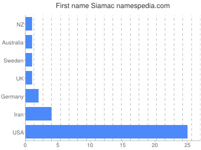 Given name Siamac