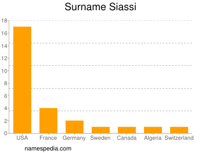 Surname Siassi