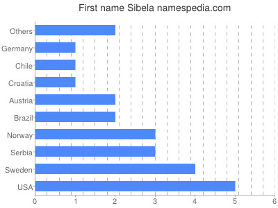 Given name Sibela