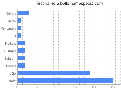 Given name Sibelle