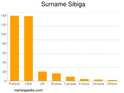 Surname Sibiga