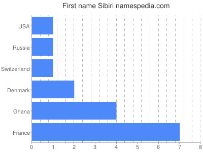 Given name Sibiri