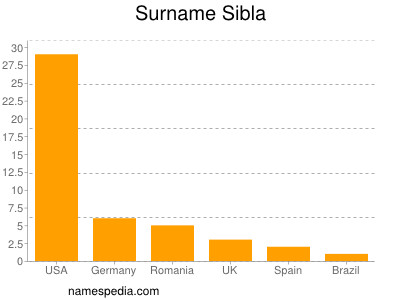 Surname Sibla