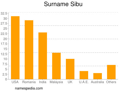 Surname Sibu