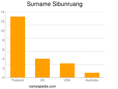 Surname Sibunruang
