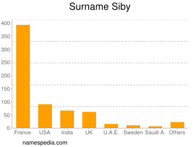 Surname Siby