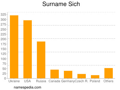 Surname Sich