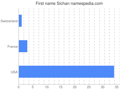 Given name Sichan