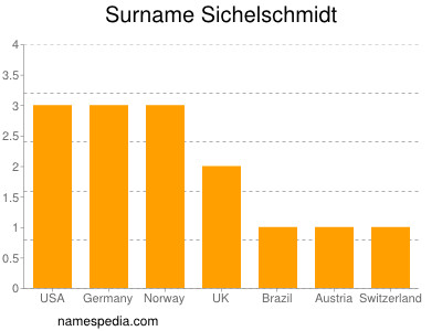 Surname Sichelschmidt