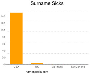 Surname Sicks