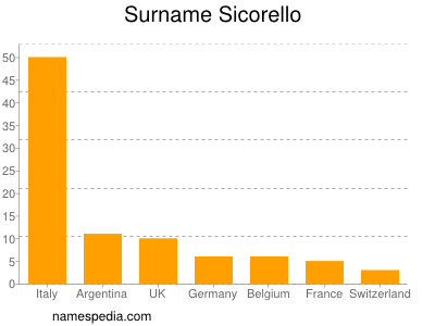 Surname Sicorello
