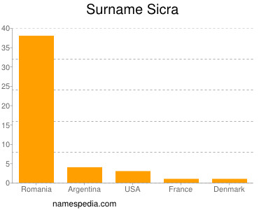 Surname Sicra