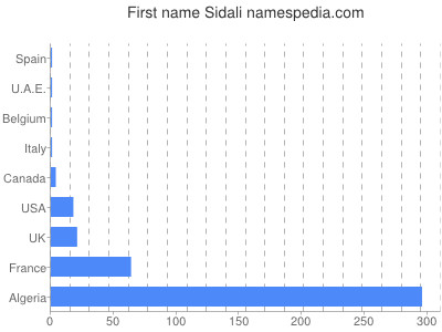Given name Sidali