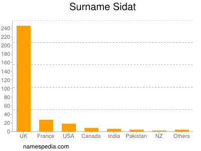 Surname Sidat