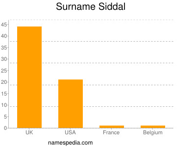 Surname Siddal
