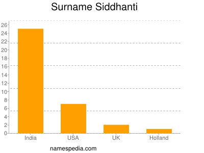 Surname Siddhanti