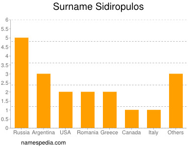 Surname Sidiropulos