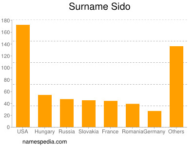 Surname Sido