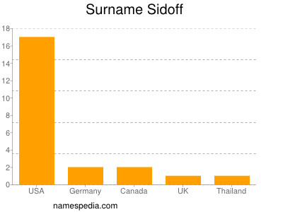 Surname Sidoff