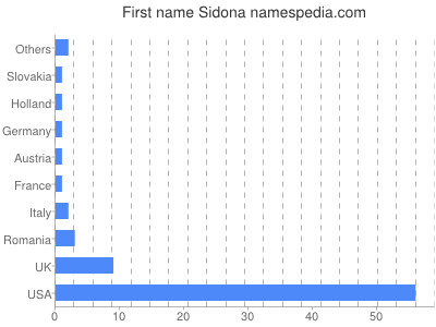 Given name Sidona