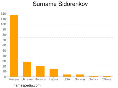 Surname Sidorenkov