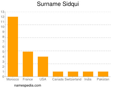 Surname Sidqui