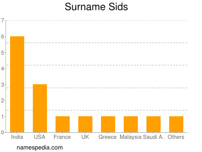Surname Sids
