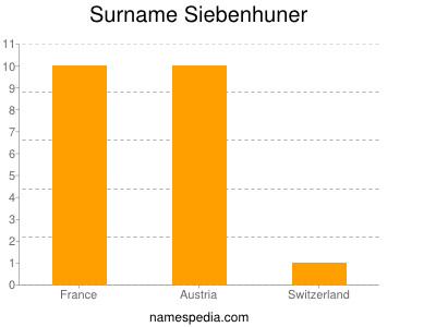 Surname Siebenhuner