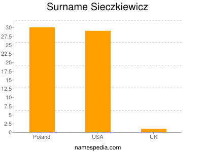 Surname Sieczkiewicz