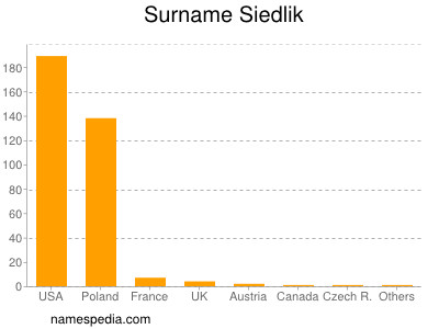 Surname Siedlik