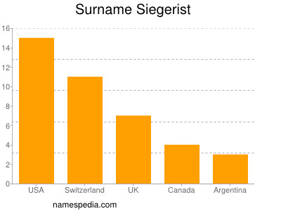 Surname Siegerist