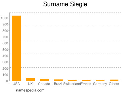 Surname Siegle