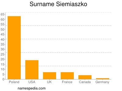 Surname Siemiaszko