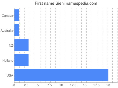 Given name Sieni