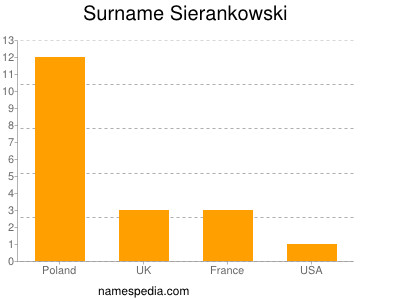 Surname Sierankowski