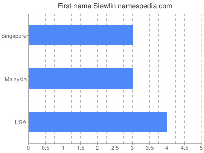 Given name Siewlin