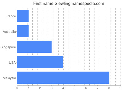 Given name Siewling