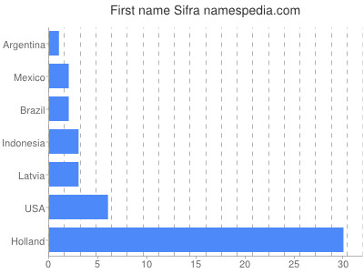 Given name Sifra