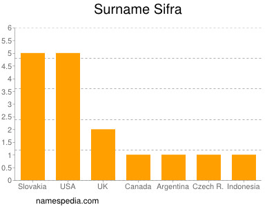 Surname Sifra
