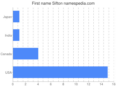 Given name Sifton