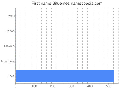 Given name Sifuentes