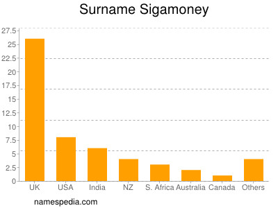 Surname Sigamoney