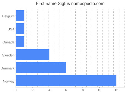 Given name Sigfus