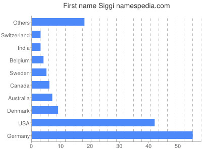 Given name Siggi