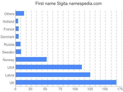 Given name Sigita