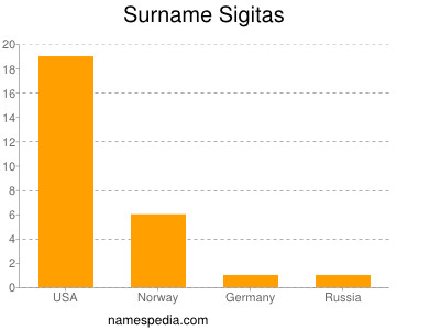 Surname Sigitas