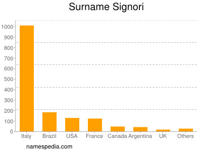 Surname Signori