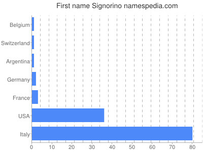 Given name Signorino
