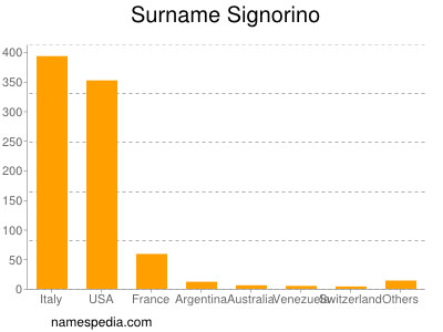 Surname Signorino